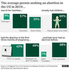 Abortion: What does overturn of Roe v Wade mean?