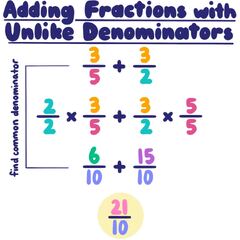 Adding and Subtracting Fractions with Unlike Denominators ...