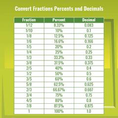 Fractions, Decimals, and Percents Chart (Fraction to Decimal)