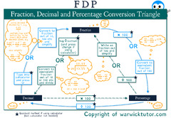 Fraction, Decimal and Percentage Conversion Triangle