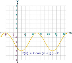 Graphing Sine and Cosine Practice Test