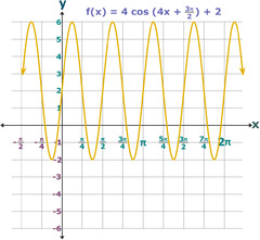 Graphing Sine and Cosine Practice Test