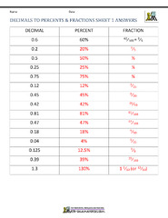 Fractions, Decimals, and Percents Chart