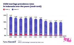 Child Marriage in Indonesia is Illegal. But Why is it Still ...