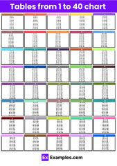 Tables 1 to 40, Multiplication Chart PDF , Tricks to Learn