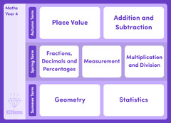 Fractions, Decimals and Percentages | Maths Year 4